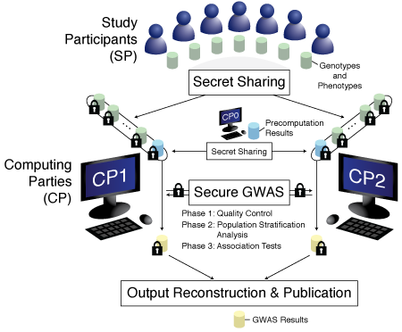 Overview of Secure GWAS Protocol