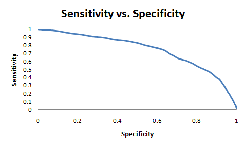 Sensitivity vs Specificity graph